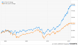 Health Care and S&P 500 Performance